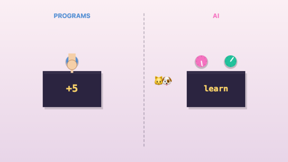 Humans Pick, or Machines Learn — interactive video lesson: Every program is a box with knobs. What if the computer set them?
