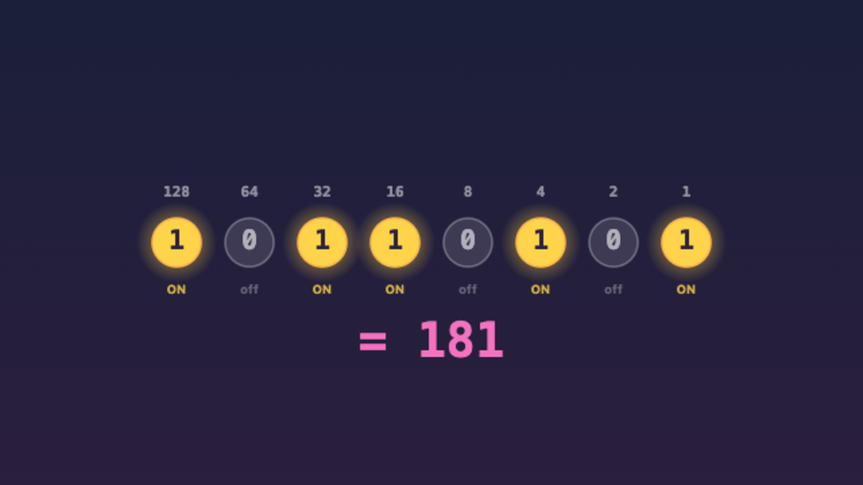 The Two-Symbol Trick — interactive video lesson: Why computers only know 0s and 1s — and how that's enough for everything.