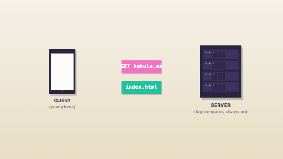A Website Is Just Files — interactive video lesson: Type a URL, a big computer hands you some files, your phone draws them.