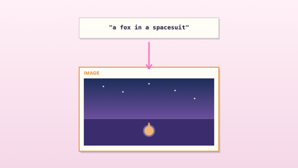 What Is GenAI? — interactive video lesson: The AIs that make new things. Pick-most-likely-next, over and over.