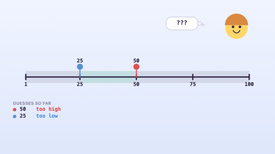 What Does "Learn" Mean? — interactive video lesson: Guess. Check. Adjust. Repeat. That's it — that's learning.