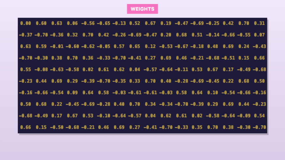 Where Knowledge Lives — interactive video lesson: The weights ARE the AI. Training fills them in.